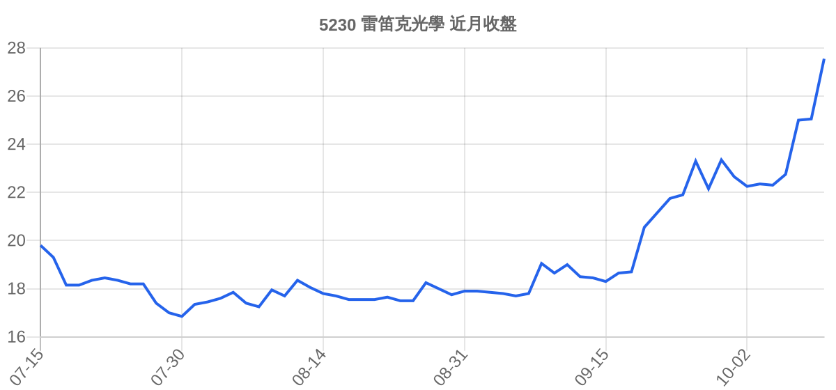 5230 雷笛克光學 近月走勢