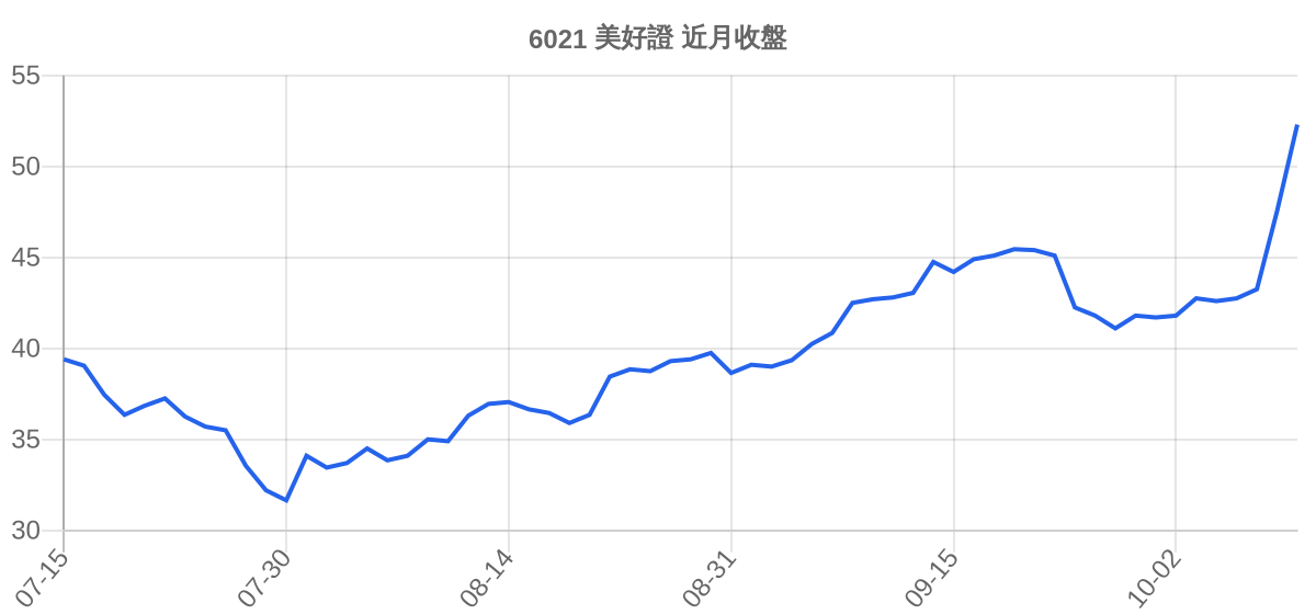 6021 美好證 近月走勢