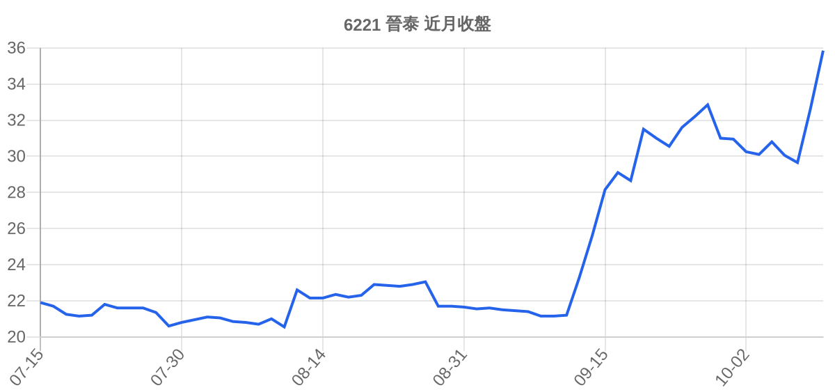 6221 晉泰 近月走勢