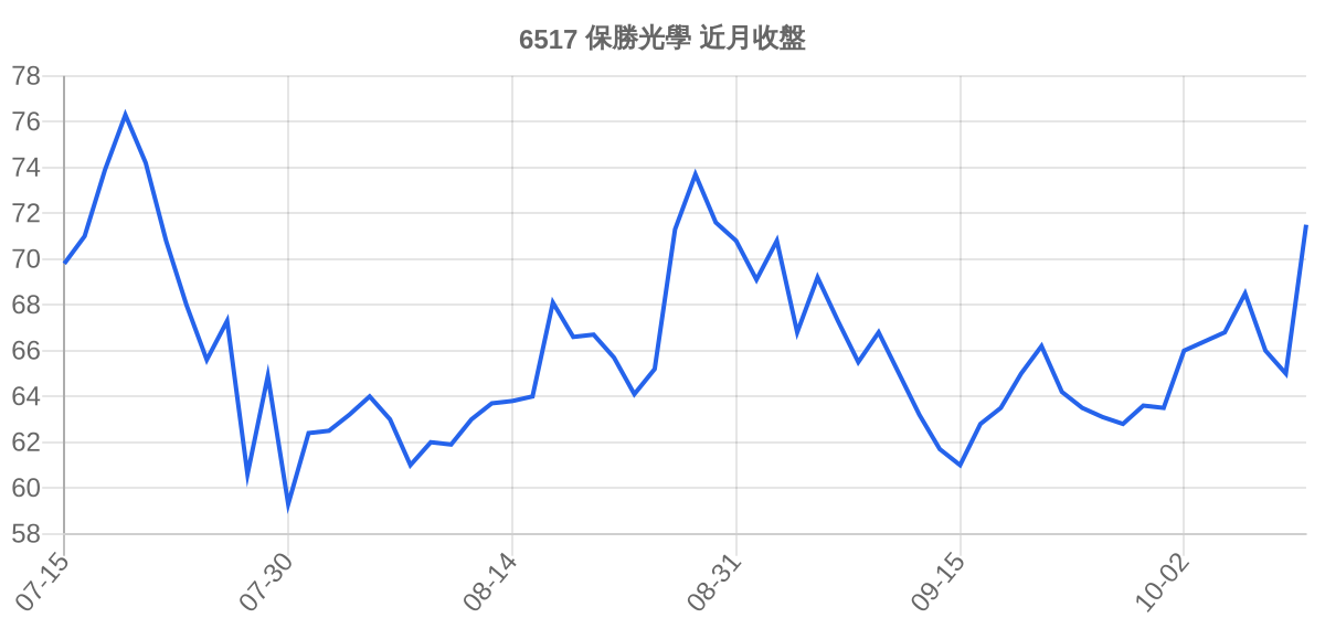 6517 保勝光學 近月走勢