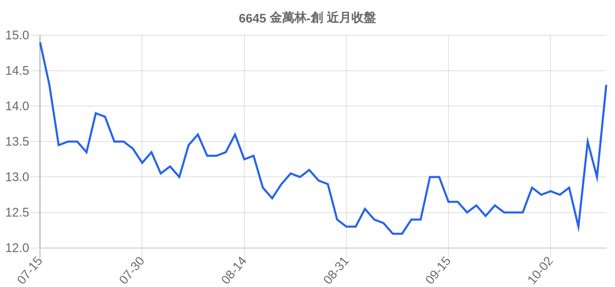 6645 金萬林-創 近月走勢