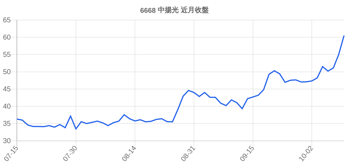 6668 中揚光 近月走勢