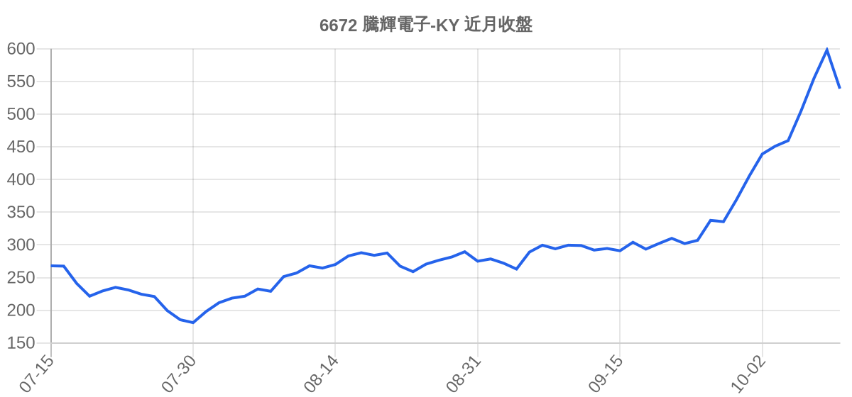 6672 騰輝電子-KY 近月走勢