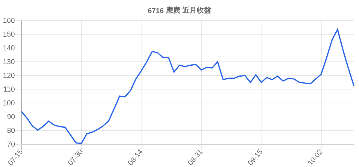 6716 應廣 近月走勢