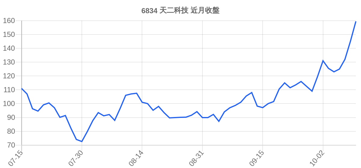6834 天二科技 近月走勢