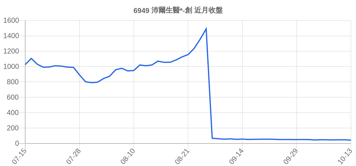 6949 沛爾生醫*-創 近月走勢