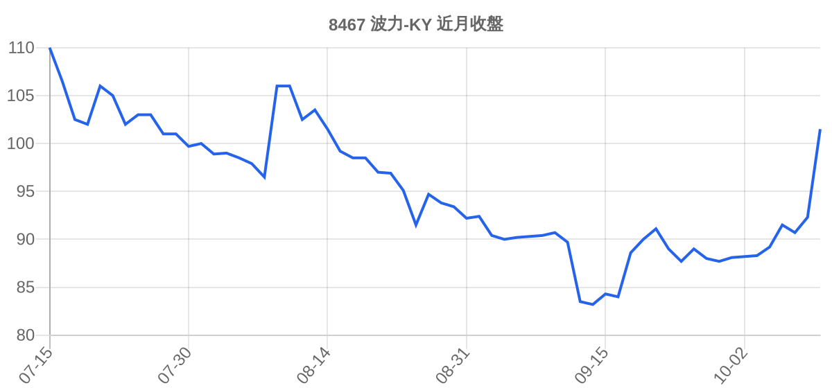 8467 波力-KY 近月走勢