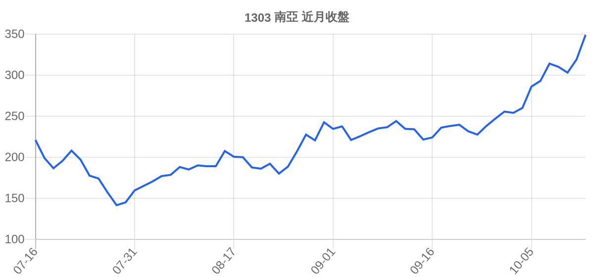1303 南亞 近月走勢