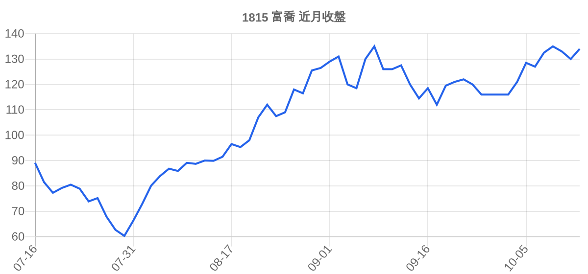 1815 富喬 近月走勢