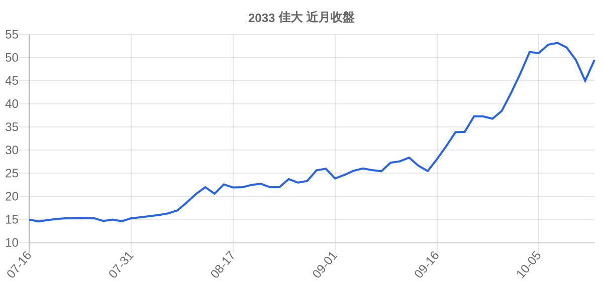 2033 佳大 近月走勢