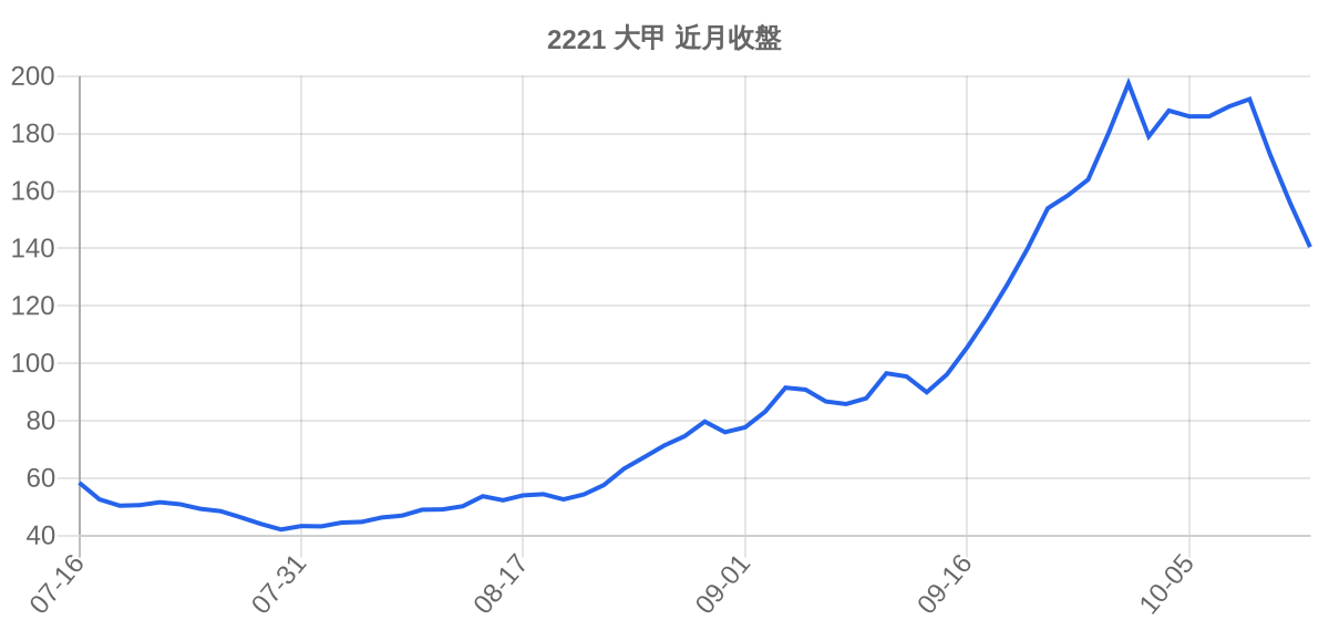 2221 大甲 近月走勢