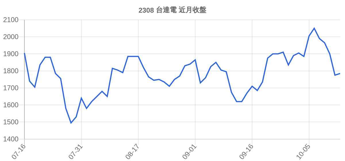 2308 台達電 近月走勢