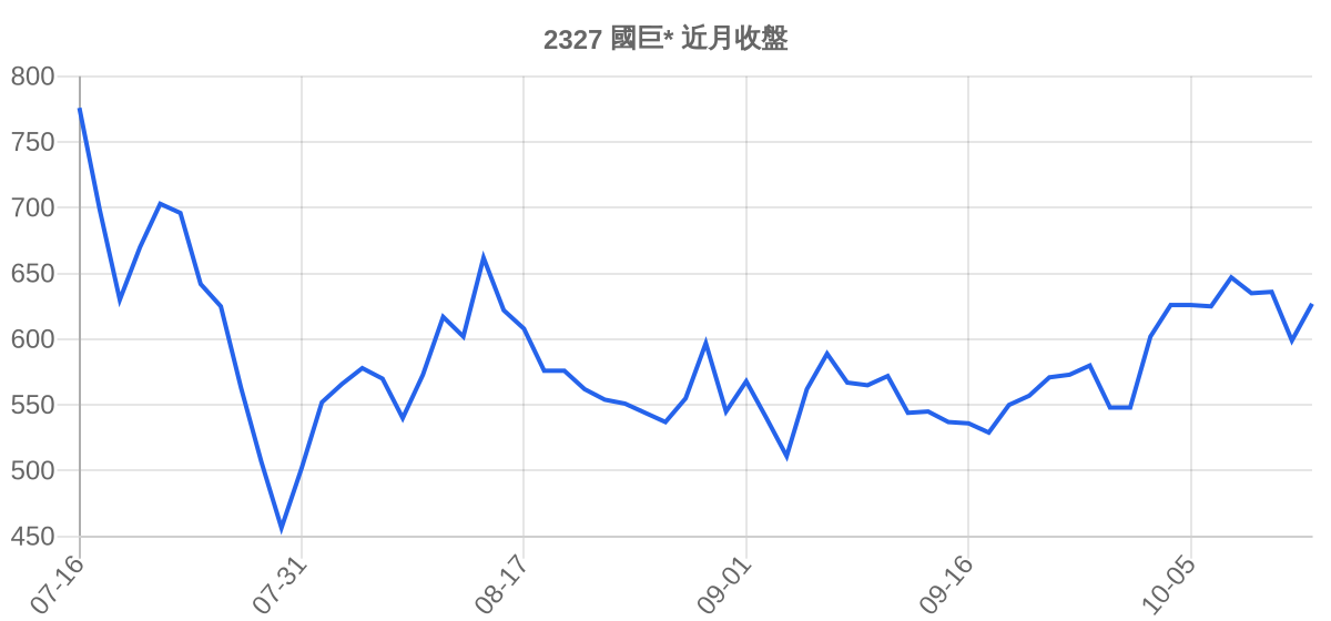 2327 國巨* 近月走勢