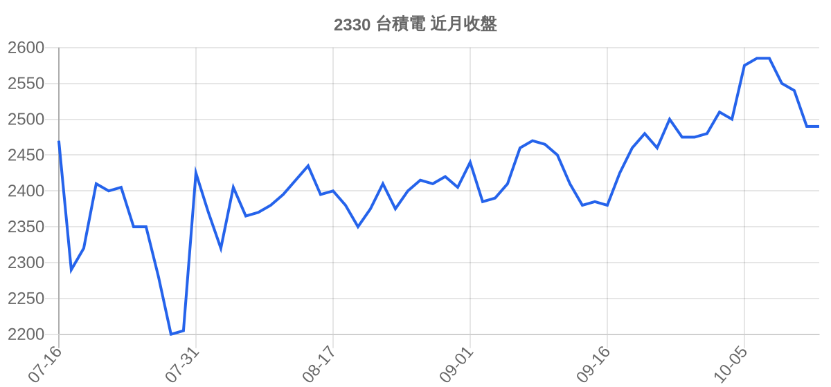 2330 台積電 近月走勢