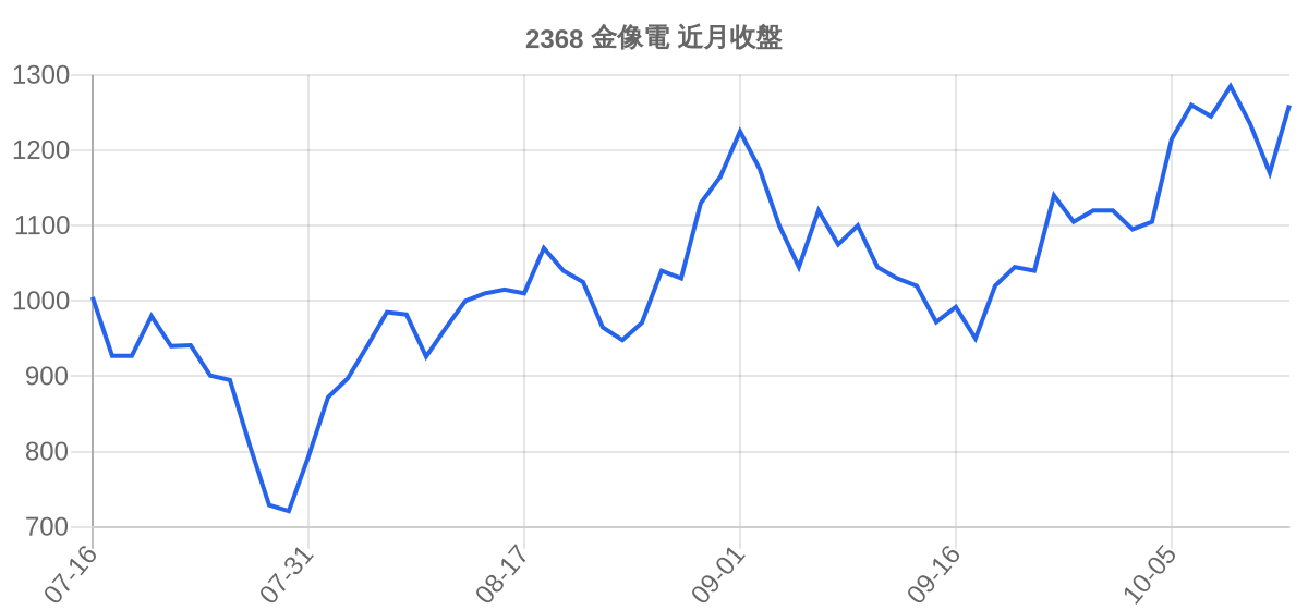 2368 金像電 近月走勢