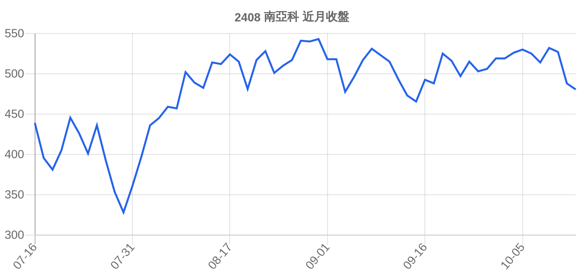 2408 南亞科 近月走勢