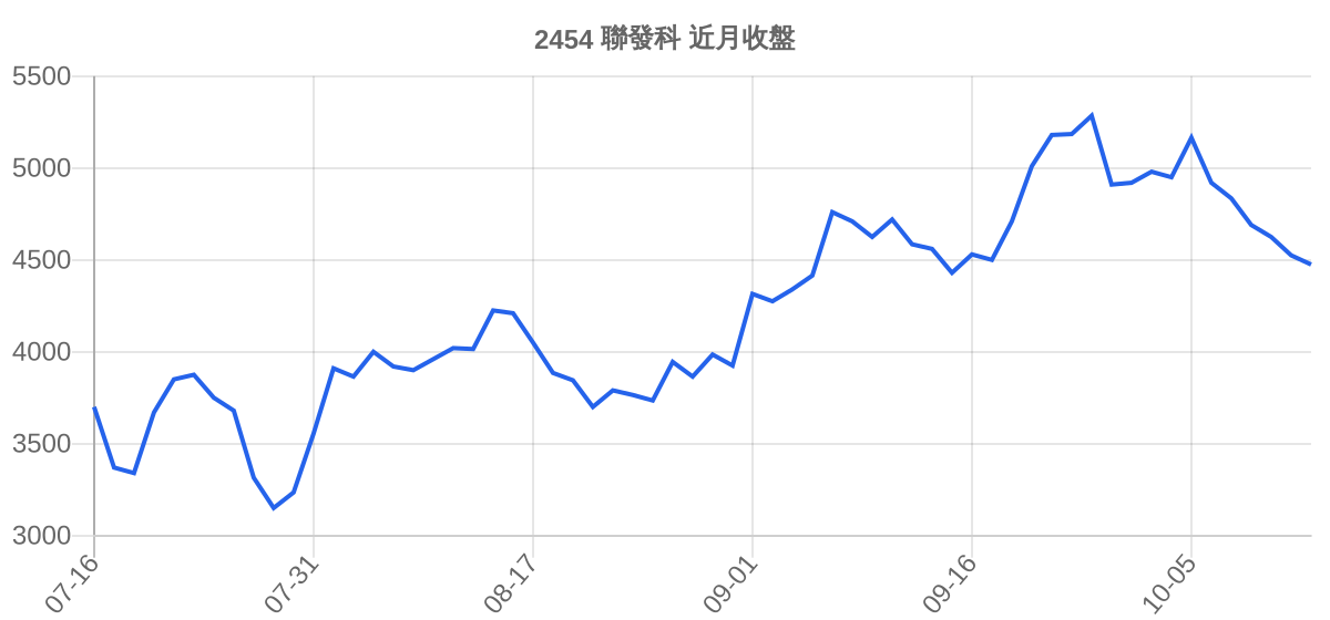 2454 聯發科 近月走勢