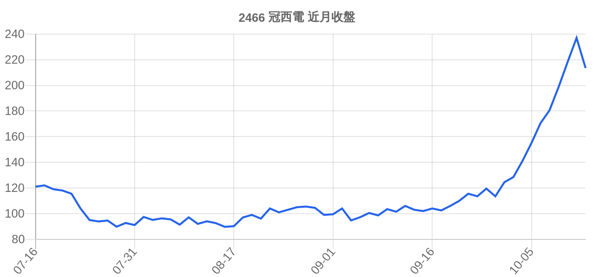 2466 冠西電 近月走勢
