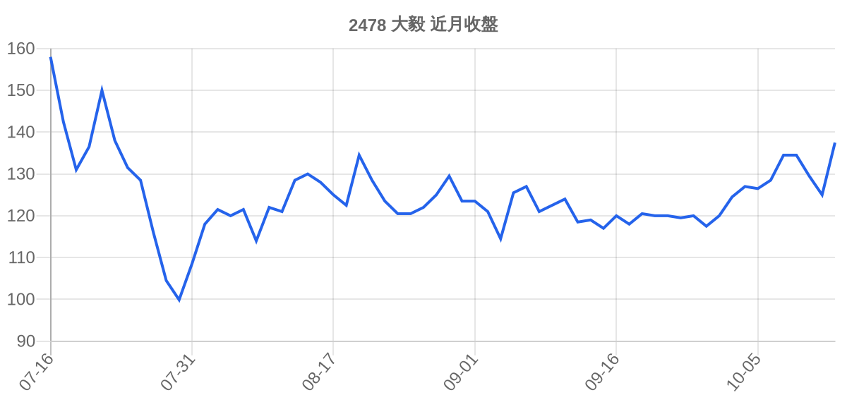 2478 大毅 近月走勢