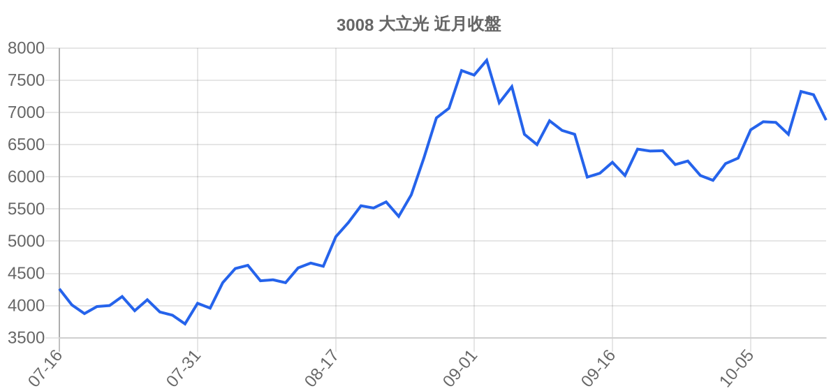 3008 大立光 近月走勢