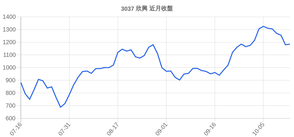 3037 欣興 近月走勢