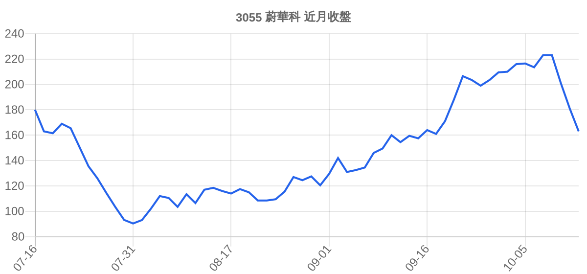 3055 蔚華科 近月走勢