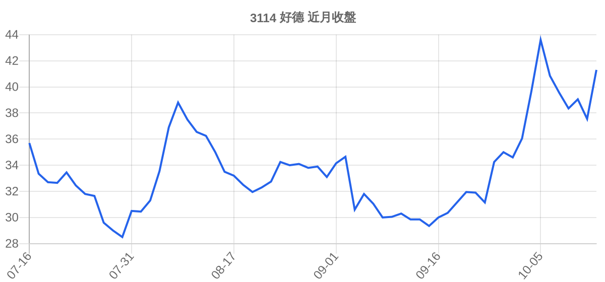 3114 好德 近月走勢