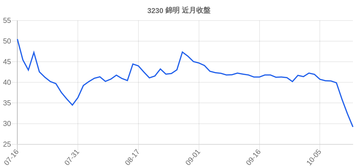 3230 錦明 近月走勢