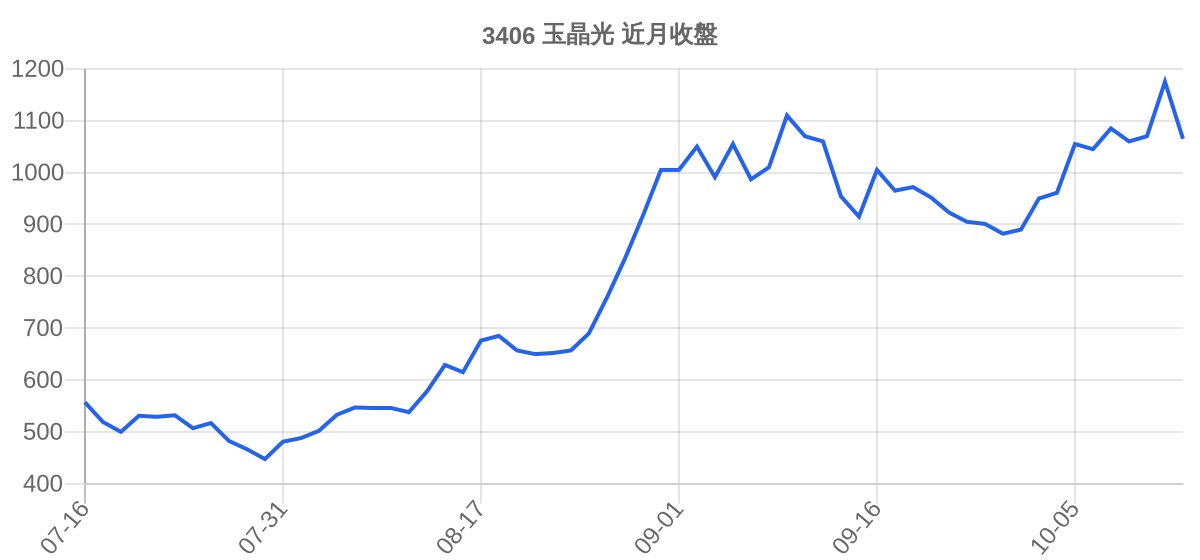 3406 玉晶光 近月走勢