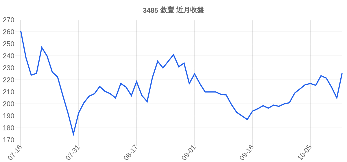 3485 敘豐 近月走勢