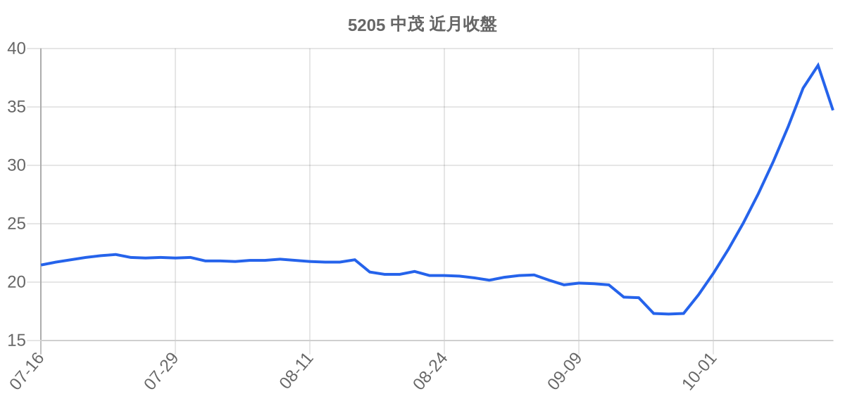 5205 中茂 近月走勢
