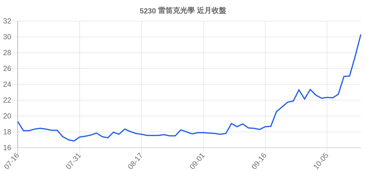 5230 雷笛克光學 近月走勢