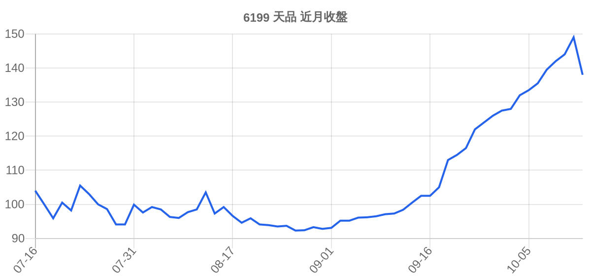 6199 天品 近月走勢