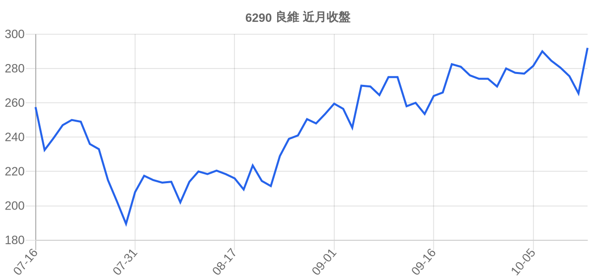 6290 良維 近月走勢