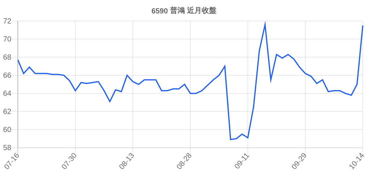 6590 普鴻 近月走勢