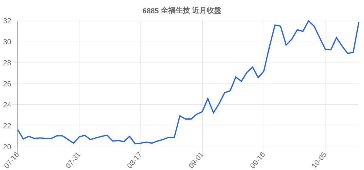 6885 全福生技 近月走勢