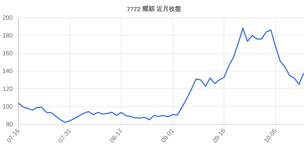 7772 耀穎 近月走勢