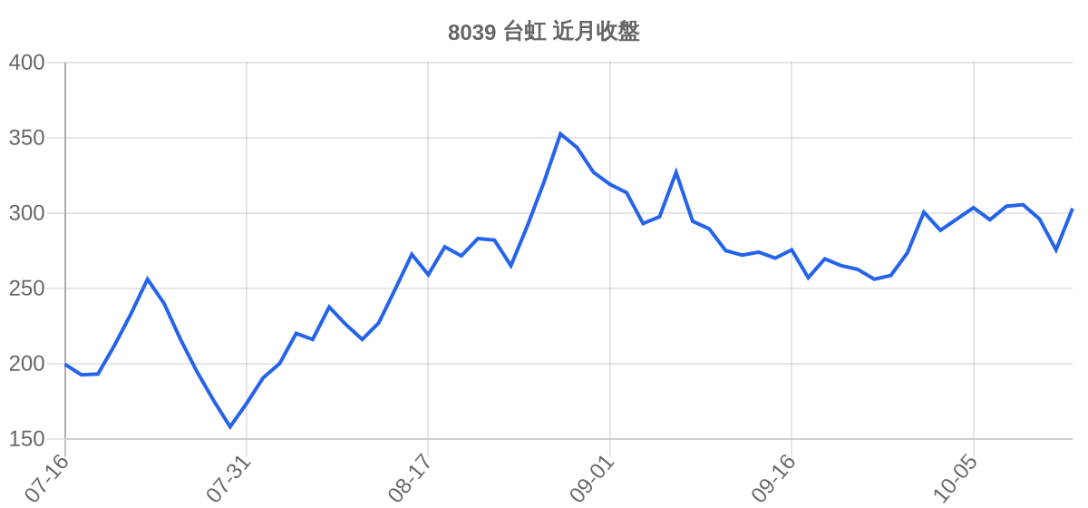 8039 台虹 近月走勢
