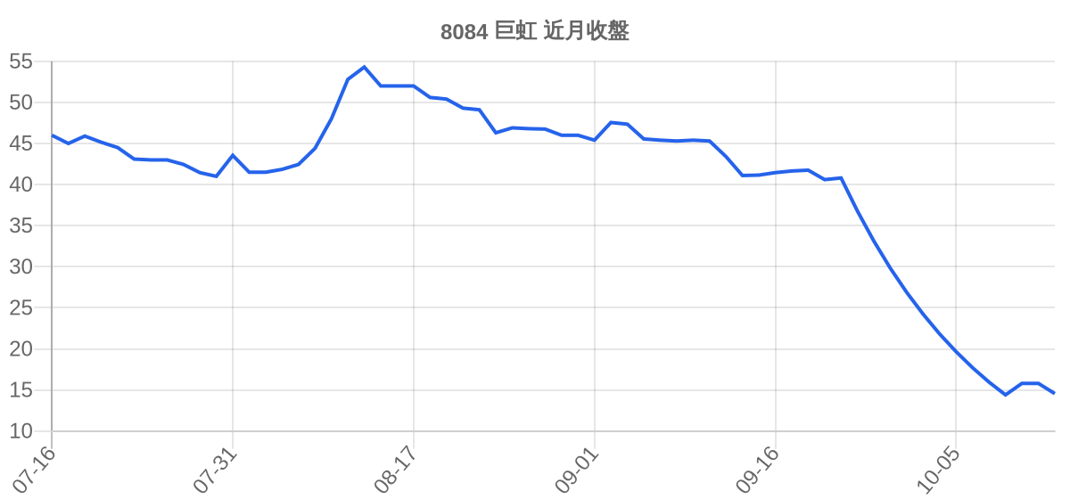 8084 巨虹 近月走勢