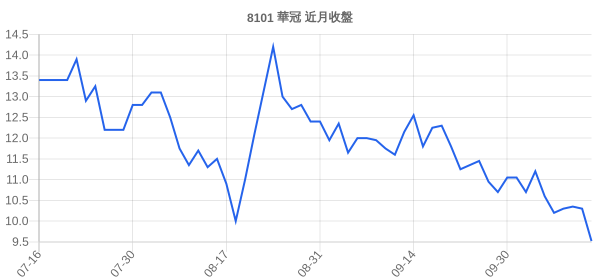 8101 華冠 近月走勢