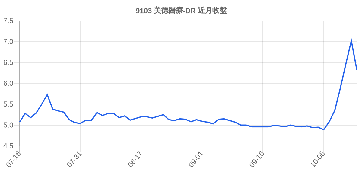 9103 美德醫療-DR 近月走勢