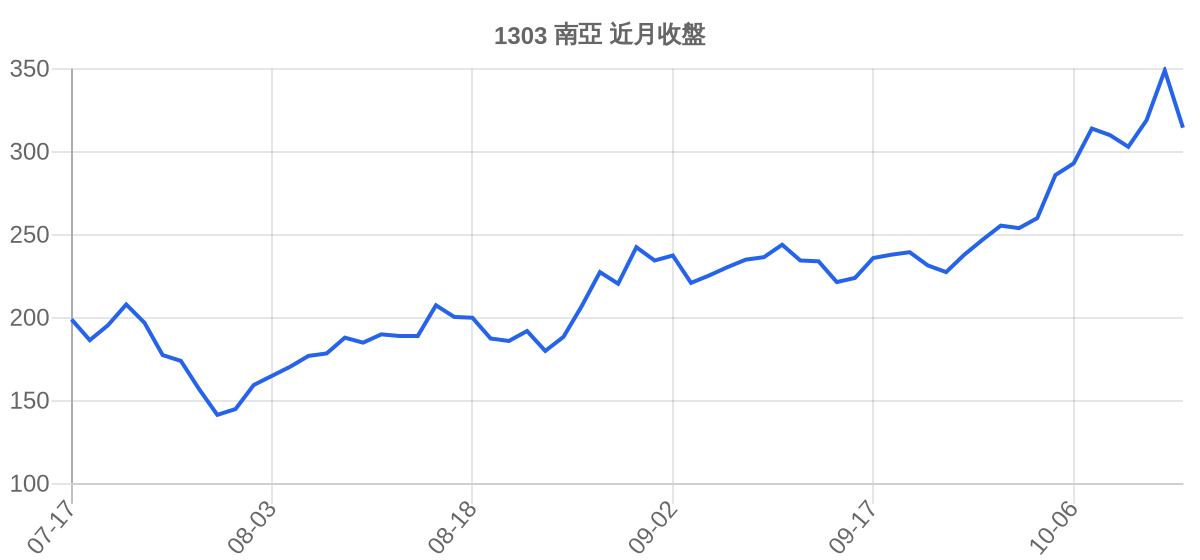 1303 南亞 近月走勢