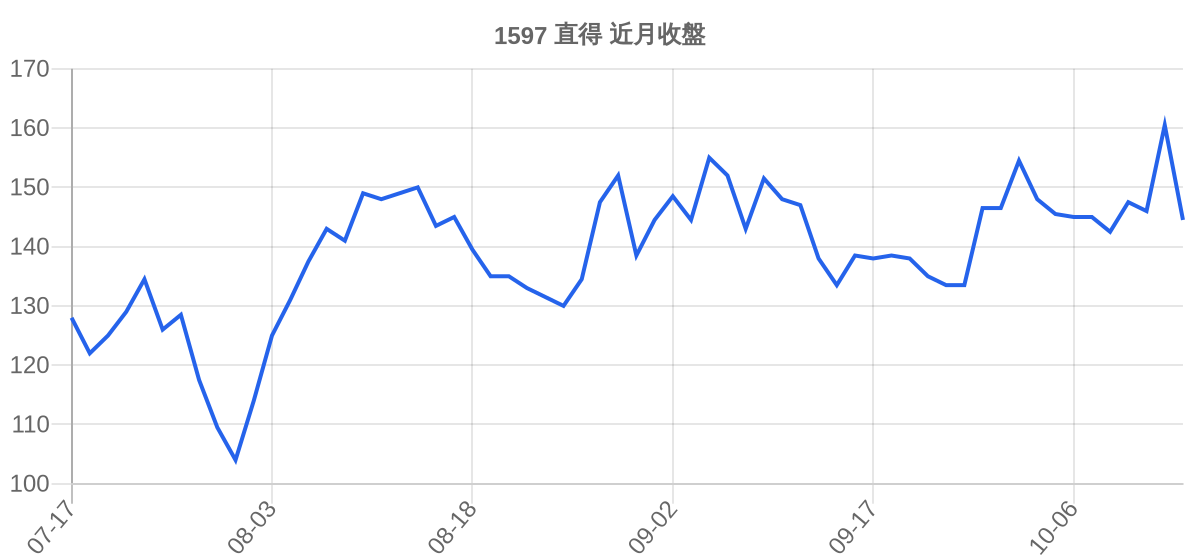 1597 直得 近月走勢