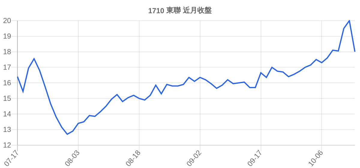 1710 東聯 近月走勢