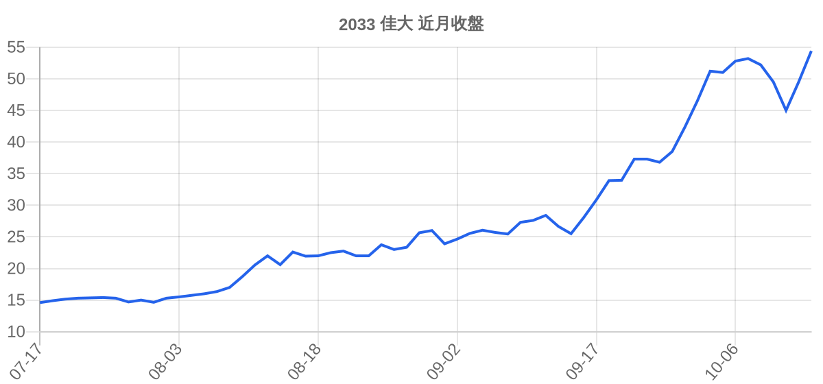 2033 佳大 近月走勢