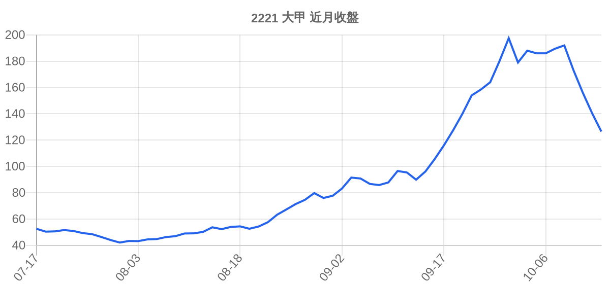 2221 大甲 近月走勢