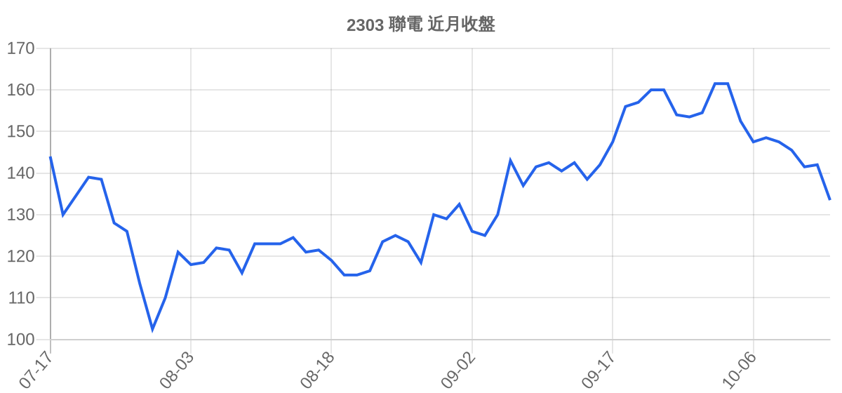2303 聯電 近月走勢