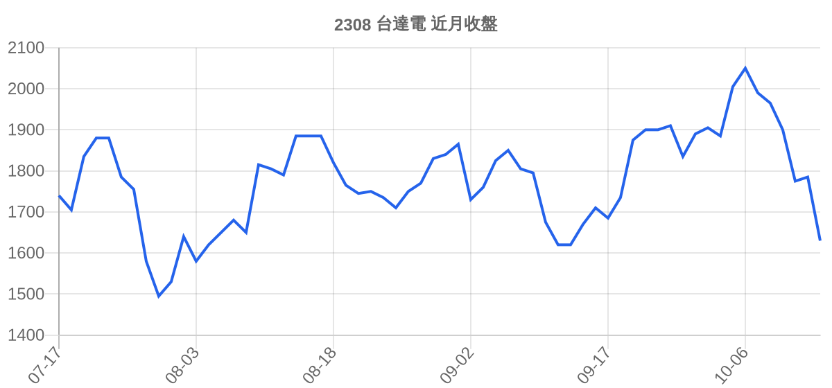 2308 台達電 近月走勢