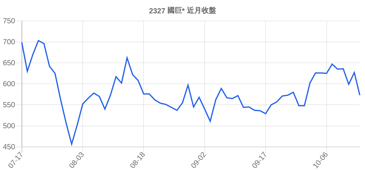 2327 國巨* 近月走勢