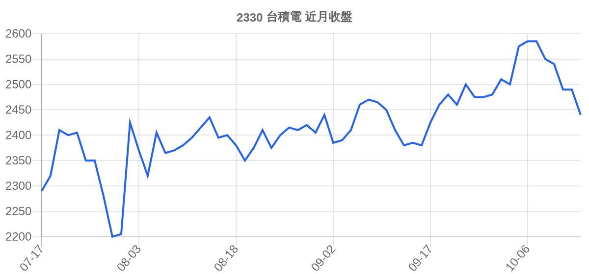 2330 台積電 近月走勢